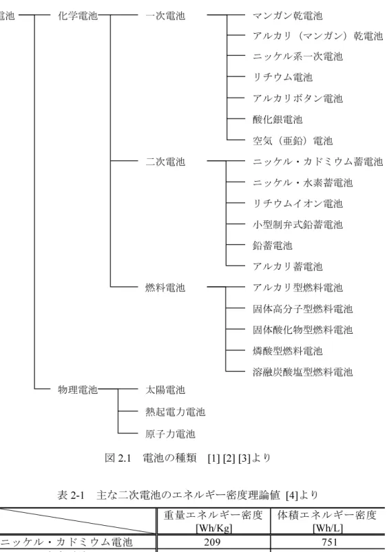 図 2.1  電池の種類  [1] [2] [3]より  表 2-1  主な二次電池のエネルギー密度理論値  [4]より  2-2    電池発展の歴史電池発展の歴史 電池発展の歴史 電池発展の歴史 ここでは， 主に文献  [3] [5]を参照し，電池発展の歴史を簡単にまとめる． 情報として不足 する部分は他の文献も参照しているが，それらについては文中に参照文献を明示している． 科学史における最初の電池は，1800 年にボルタが発表したボルタ電池であるとされてい電池化学電池物理電池一次電池二次電池燃料電池マ