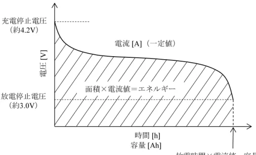 図 2-4  リチウムイオン電池の放電曲線  （電池から一定電流を流し続けたときの電圧変化）  リチウムイオン電池の充電制御リチウムイオン電池の充電制御リチウムイオン電池の充電制御 リチウムイオン電池の充電制御  リチウムイオン電池の充電は，図 2-5 に示すような「定電流・定電圧（CC-CV：Constant 