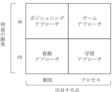 図 3-10  競争戦略論の 4 つのアプローチ  [68]  ポポポ ポジショジショ ジショニジショニニ ニンンン ングググ グ・アプローチ・アプローチ・アプローチ ・アプローチ  ポジショニング・アプローチは，企業の成功を促す要因を外部に求め，目標達成にとって 都合の良い環境に身を置くことを重要とするものである．都合が良いという環境というの は，企業の目標達成を支持してくれる，もしくは目標達成を邪魔する外部の力が弱いような 環境のことである．どんな産業においても， 個々の企業の個別努力ではなかなか乗り越