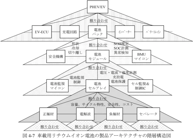 図 4-7  車載用リチウムイオン電池の製品アーキテクチャの階層構造図  (a)  アーキテクチャタイプ  (b)  アーキテクチャの位置取り  図 4-8  車載用リチウムイオン電池パックのアーキテクチャの分析結果  4-4    リチウムイオン電池のアーキテクチャの分類と位置取りの考察リチウムイオン電池のアーキテクチャの分類と位置取りの考察 リチウムイオン電池のアーキテクチャの分類と位置取りの考察 リチウムイオン電池のアーキテクチャの分類と位置取りの考察 図 4-5 に示された民生用リチウムイオン電池セ