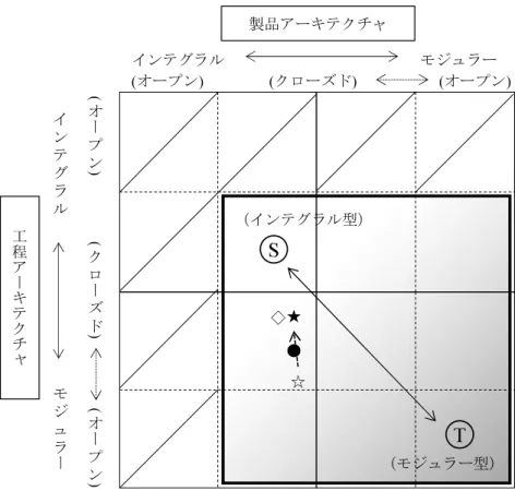 図 5-3  製品・工程アーキテクチャ分類マトリクスによるアーキテクチャの位置取り  さて以上は，アーキテクチャの位置取りの観点からの考察であったが，どのようにしてこ のような競争優位性を獲得し，アーキテクチャの位置取り戦略を達成できたのか，分析枠で は明らかにされないがその背景の分析も重要である．表 5-2 の結果を，この観点で再度考察 してみると次のことが分かる．  日本の電池メーカーは，コアとなる正極材や負極材の技術をクローズとする戦略を採っ てきた．これに対して，韓国・中国の電池メーカーは日本からの