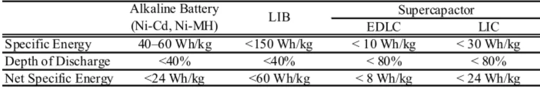 Table 1. Comparison among traditional secondary batteries, EDLC, and LIC. 