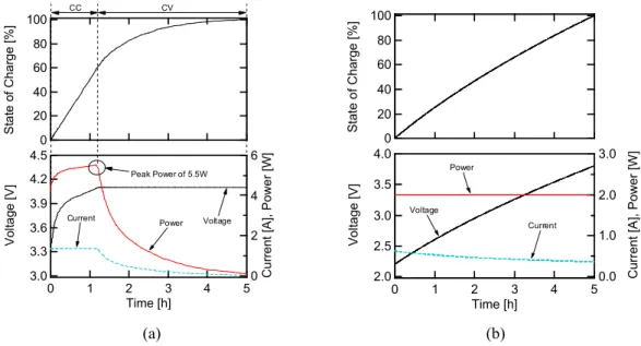 Fig. 1. Typical charging profiles of (a) a 10-Wh LIB cell and (b) a 10-Wh LIC cell. 