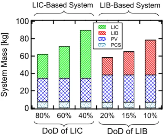 Fig. 4 には 30000 サイクル以上の長期運用を満足可能であると考えられる DoD でそれぞれの電源シス