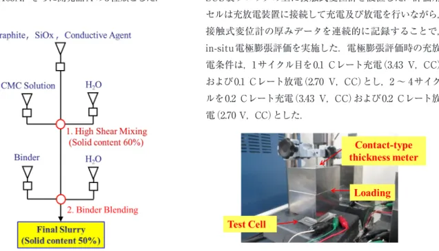 Figure 1　Schematic diagram for slurry preparation. Figure 2　 Set up example for in-situ measurement of  electrode expansion.