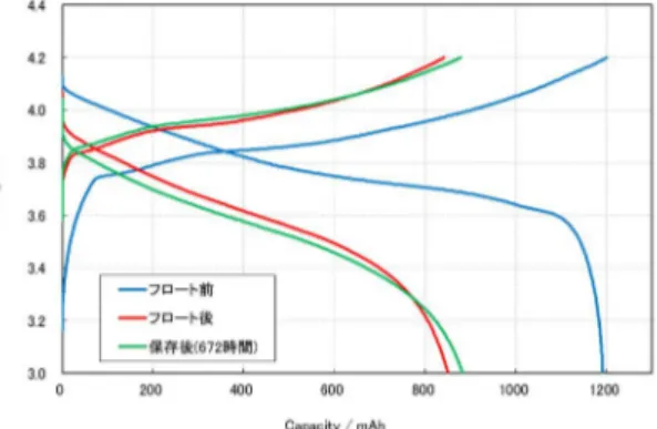 図 15  フロート特性評価後(168  時間)と保存特性評価後(672  時間)の Nyquist  plot  (a)試作電池  (b)正極対称セル(c)  負極対称セル 