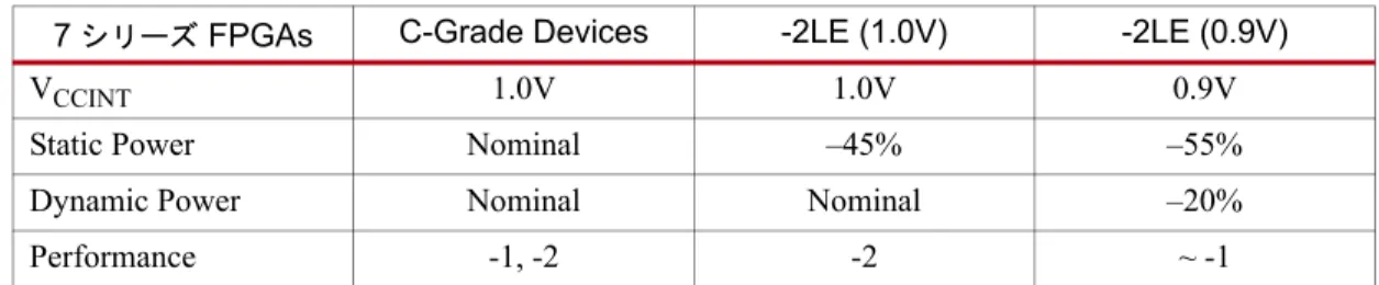 図  8 : Virtex-7 FPGA  の最大  (Maximum)  プ ロ セスでのス タ テ ィ ッ ク電力 と ロ ジ ッ ク セル