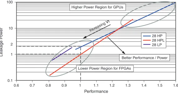 図  1 : 28 HPL 、 28 HP 、 および  28 LP  プ ロ セスにおける性能 と リ ー ク 電流の比較10010120.1Leakage Power0.90.80.70.611.11.21.31.41.5 1.6WP389_01_060911Performance28 HP28 HPL28 LP 