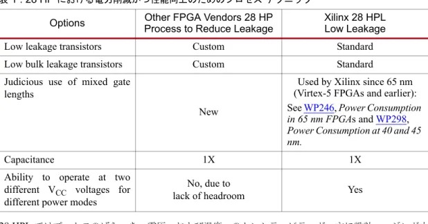 図  2 : 28 HPL  と  28 HP  プ ロ セスにおける性能対電圧マージ ン0.80.70.50.60.4Headroom (VCC - VT) Volts0.911.11.21.31.41.5 1.6 1.7WP389_02_021511PerformanceLess Sensitive to VCC and Process