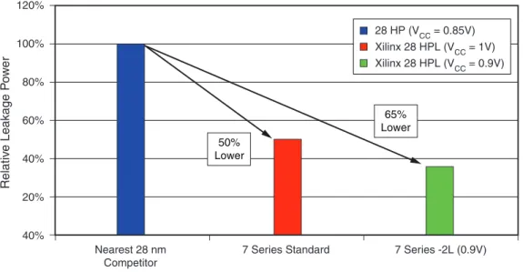 図  4 : 28 HP  と  28 HPL  プ ロ セスの リ ー ク電流Frequency in MHz