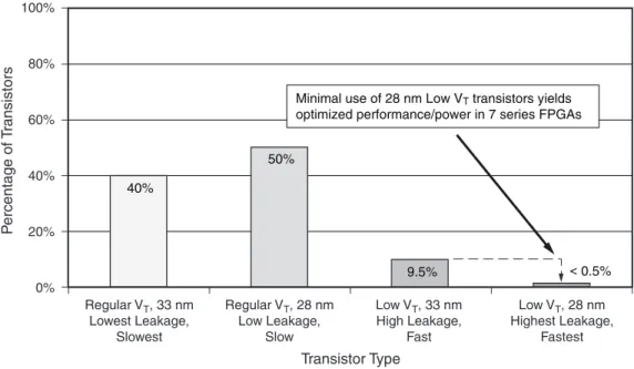 図  5 : 7  シ リ ーズ  FPGA  の コ ア ロ ジ ッ ク での ト ラ ン ジ ス タ の タ イ プ比率100%80%40%60%0%Percentage of Transistors20%Regular VT, 33 nmLowest Leakage,SlowestRegular VT, 28 nmLow Leakage,SlowLow VT, 33 nmHigh Leakage,FastLow VT , 28 nm Highest Leakage,FastestMinimal use