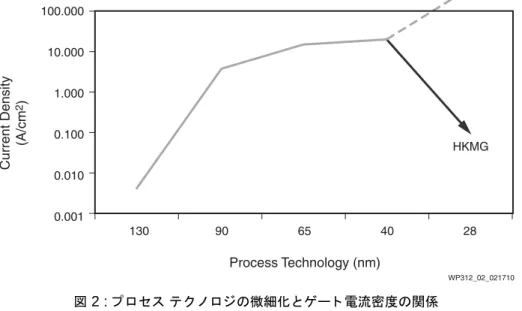 図  2 : プ ロ セス テ ク ノ ロ ジの微細化 と ゲー ト 電流密度の関係100.000 Poly/SiONHKMG10.0001.0000.1000.0100.001Process Technology (nm)Current Density(A/cm2)