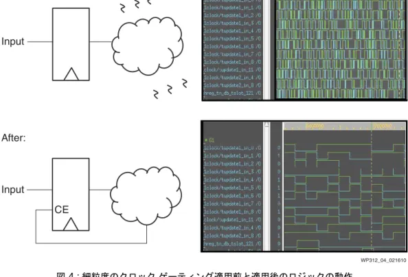 図  4 : 細粒度の ク ロ ッ ク ゲーテ ィ ング適用前 と 適用後のロ ジ ッ クの動作CEBefore:After:InputInput WP312_04_021610