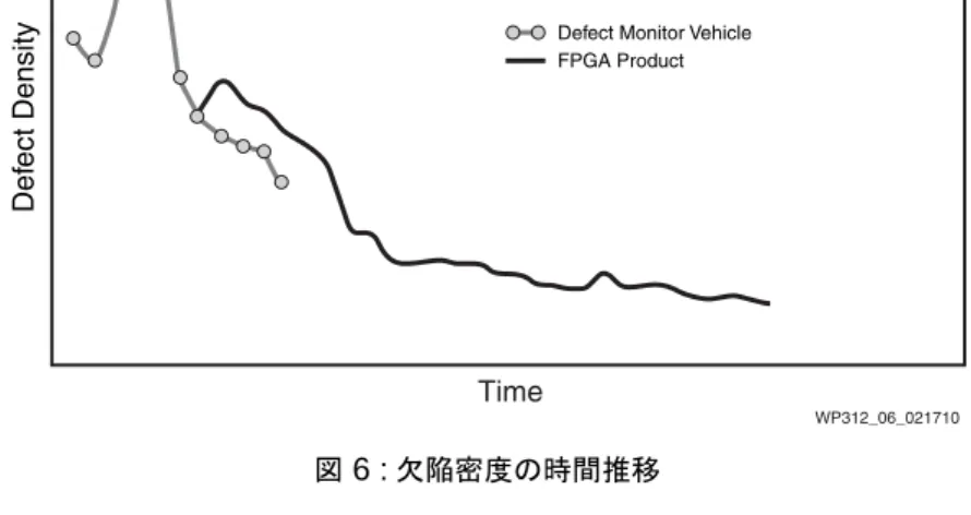 図  6 : 欠陥密度の時間推移