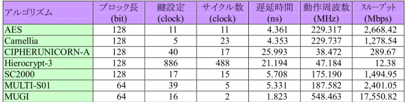 表 2-1  Virtex-6 (xc6vlx75t-3ff484)  上の処理速度  アルゴリズム  ブロック長  (bit)  鍵設定 (clock)  サイクル数 (clock)  遅延時間 (ns)  動作周波数 (MHz)  ｽﾙｰﾌﾟｯﾄ (Mbps)  AES  128    11    11  4.361  229.317    2,668.42  Camellia  128      5    23  4.353  229.737    1,278.54  CIPHERUNICORN-A 