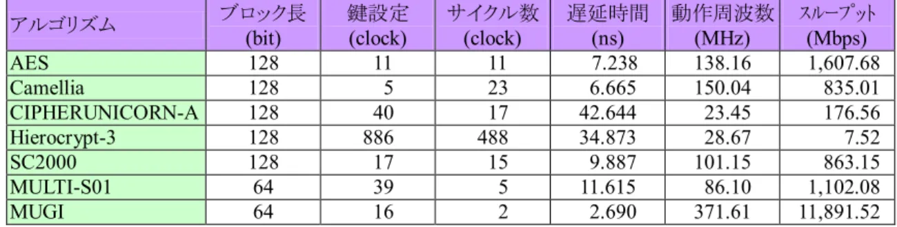 表 4-3    Spartan-6 (xc6slx45-3ffg676)  上の消費電力  アルゴリズム 消費電力  (mW) 静的消 費電力  動的消費電力クロックロジック 信号線 I/O  AES    35.34  30.98  4.36  0.07  1.75    1.16  1.37  Camellia    32.85  30.95    2.75  1.70  0.12    0.01  0.07  CIPHERUNICORN-A  130.17  32.33  97.84  2.98  