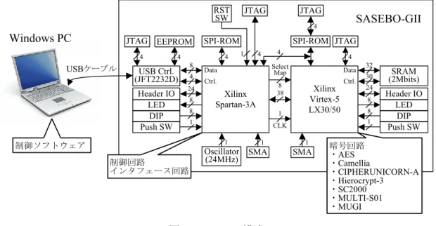 図 1.1 に示すように，サイドチャネル攻撃用標準評価ボード SASEBO-GII 上の FPGA Virtex-5  上 に，電子政府推奨暗号リスト掲載のアルゴリズムのうち，下記の 5 種類の 128bit ブロック暗号，および 2 種類のストリーム暗号を実装し，実機動作検証および， CAD ツールによる性能評価を行った． ・AES  (ブロック長 128 ビット，鍵長 128 ビット)  ・Camellia  (ブロック長 128 ビット，鍵長 128 ビット)  ・CIPHERUNICORN-A  (