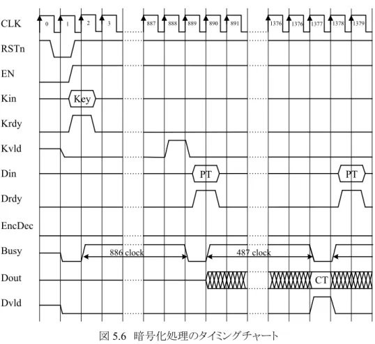 図 5.6 および図 5.7 にそれぞれ，暗号化と復号処理のタイミングチャートを示す．データ入出力は 全てクロックの立ち上がりエッジに同期しており，信号の制御は最短のサイクルで行われている．  CLK1 ： リセット信号 RSTn=0 とすることで，シーケンサーロジックと内部レジスタが初期化される． CLK2 ： 鍵入力に秘密鍵をセットして，イネーブル信号 EN=1 ，鍵レディ信号 Krdy=1 とすることで， 秘密鍵が取り込まれ鍵生成処理が開始されビジー信号が Busy=1 となる． CLK888 ：  