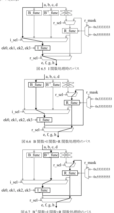 図 6.5～図 6.8 に，データ攪拌部の各構成時のデータパスを示す．なお，ラウンド 14 では R 関数 ブロックはバイパスされる． 