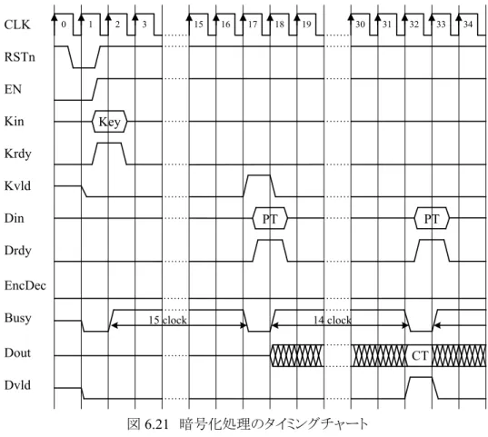 図 6.21 および図 6.22 に暗号化と復号処理のタイミングチャート示す．データ入出力は全てクロッ クの立ち上がりエッジに同期し，信号の制御は最短のサイクルで行われている． 