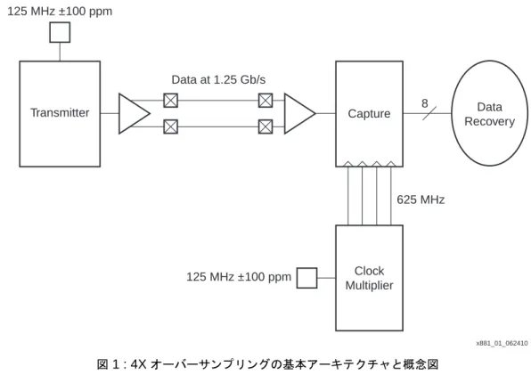 図  1 : 4X  オーバーサン プ リ ングの基本アーキテ ク チ ャ と 概念図125 MHz ±100 ppm125 MHz ±100 ppm 625 MHz8 x881_01_062410Data at 1.25 Gb/sTransmitterCaptureClockMultiplierDataRecovery