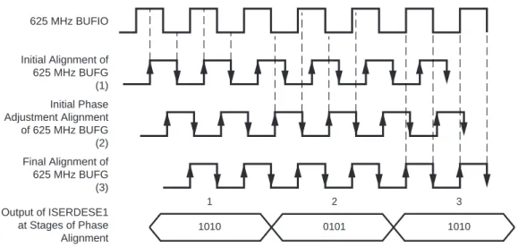 図  11 : BUFIO  と  BUFG  のク ロ ッ ク 位相キ ャ リ ブ レーシ ョ ン プ ロ セス625 MHz BUFIO X881_11_051410Initial Alignment of625 MHz BUFG(1)Initial PhaseAdjustment Alignmentof 625 MHz BUFG(2)Final Alignment of625 MHz BUFG(3)Output of ISERDESE1at Stages of PhaseAlignment110103