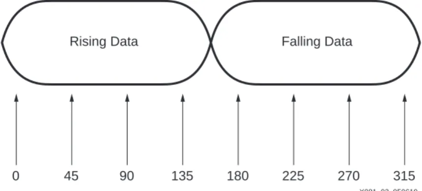 図  2 :  立ち上が り エ ッ ジ デー タ と 立ち下が り エ ッ ジ デー タ に対するサン プ リ ング ク ロ ッ クの位相