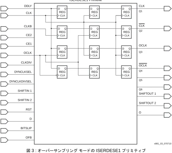 図  3 :  オーバーサン プ リ ング モー ド の  ISERDESE1  プ リ ミ テ ィ ブDDLYCLKCLK OCLKOCLKQ5Q6Q4Q3Q2Q1 SHIFTOUT 1SHIFTOUT 2OCLKCLKREGDQCLKREGDQCLKREGDQCLKREGDQCLKREGDQCLKREGDQCLKREGDQCLKREGDQCLKREGDQCLKREGDQ x881_03_070710CLKREGDQCLKREGDQCLKBCE2CE1OCLKCLKDIVDYNCLKSELDYNCLKDI