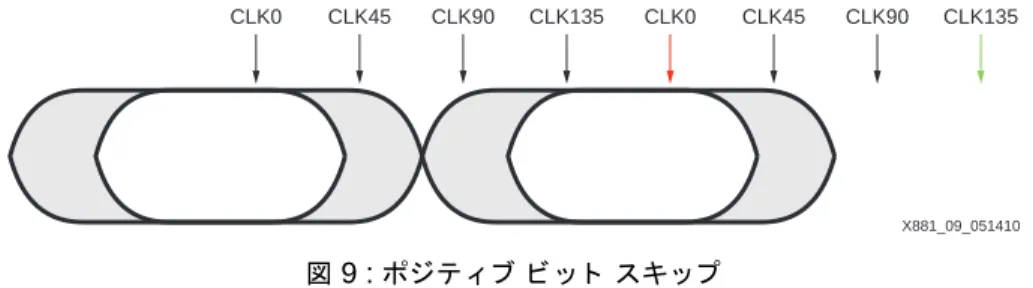 図  9 :  ポジ テ ィ ブ ビ ッ ト スキ ッ プ