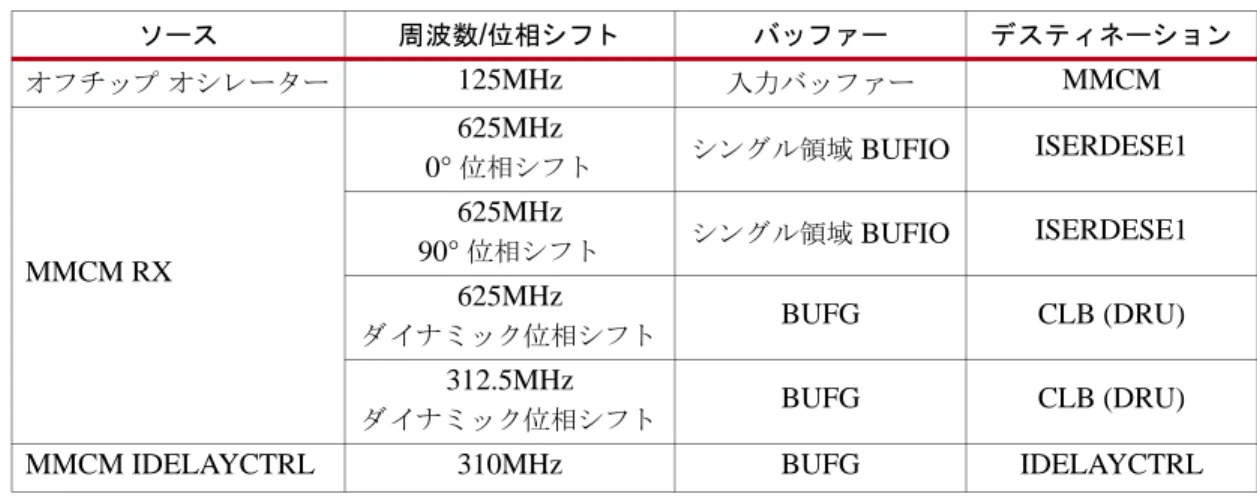 表  2 :  タ イ ミ ング制約 と その他の特別な条件 デー タ フ ロー (1) 周波数 / 位相シ フ ト キ ャ プ チ ャ 要素 タ イ ミ ング制約 タ イ ミ ング ク ロージ ャ に必要なその他の条件 125MHz  MMCM  に 供給 さ れ る  RX  ソ ース ク ロ ッ ク TIMESPEC TS_RxC_P = PERIOD "RxC_P" 8 ns HIGH 50%; な し 1 、 4 625MHz