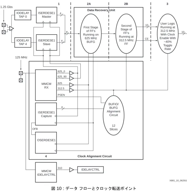 図  10 :  デー タ フ ロー と ク ロ ッ ク転送ポ イ ン ト