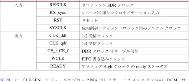 図  20  に、 CLKGEN  モ ジ ュ ー ル の ブ ロ ッ ク 図 を 示 し ま す。 こ の イ ン ス タ ン ス の  DCM  は、     CLKIN_DIVIDE_BY_2  属性を使用 し て、 実際の ク ロ ッ ク 入力周波数を リ フ ァ レ ン ス  SDR  ク ロ ッ ク 周    波数の半分にな り ます。  DCM (CLK0)  の出力を  BUFG  に接続 し 、 DDR  グ ロ ーバル ク ロ ッ ク を レ シー     バ デー タ チ ャ ネルに与
