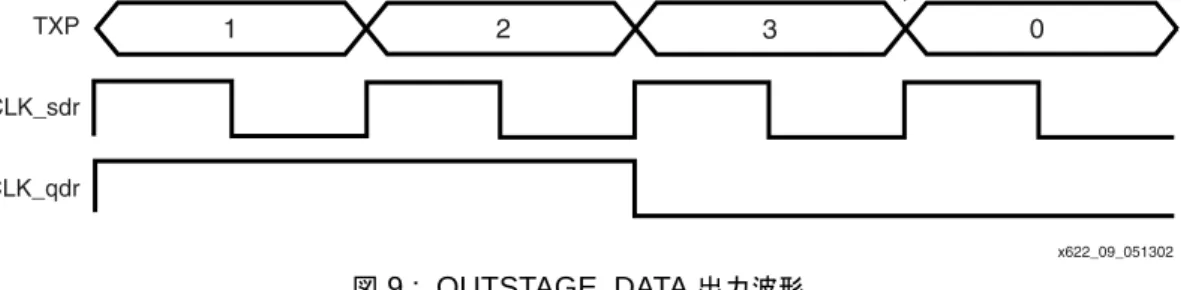 図  9 :  OUTSTAGE_DATA  出力波形 図  10 :  OUTSTAGE_DATA  フ ロ ア プ ラ ンTXP1CLK_sdrCLK_qdr23 0 Next WordLast Word x622_09_051302x622_10_051002MULT18X18_X5Y10RAMB16_X5Y10X108Y67Y66Y69Y68Y67Y66Y69Y68U9U8U2U1T6U6TXN_data<1>TXP_data<1>TXN_data<2>TXP_d