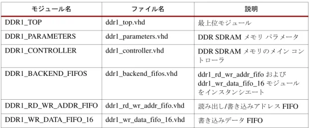 表   6 : DDR SDRAM  コ ン ト ロー ラの最上位レベルのポー ト ポー ト 名 I/O 説明 RST I 信号の詳細は、 8 ページの 「 PHY  イ ン ターフ ェ イ ス」 を参照CLK0ICLK90ICKEOCKOADOBAO CS_n O RAS_n O CAS_n O WE_n O DM O DQ I/O DQS I/O