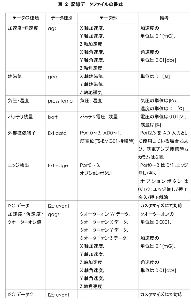 表  2  記録データファイルの書式  データの種類  データ種別  データ部  備考  加速度・角速度  ags  X 軸加速度，  Y 軸加速度，  Z 軸加速度，  X 軸角速度，  Y 軸角速度，  Z 軸角速度  加速度の 単位は 0.1[mG]， 角速度の 単位は0.01[dps]  地磁気  geo  X 軸地磁気，  Y 軸地磁気，  Z 軸地磁気  単位は 0.1[μ T] 
