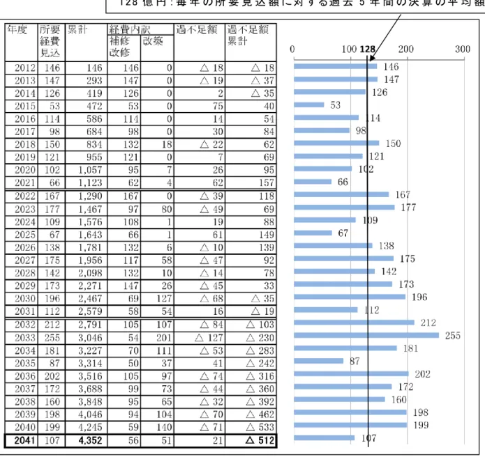 図   補 修 、 改 修 及 び 改 築 に 要 す る 将 来 費 用 の 試 算 （ 単 位 ： 億 円 ）   出 典 ： 公 共 施 設 の 利 活 用 に 関 す る 報 告 書  