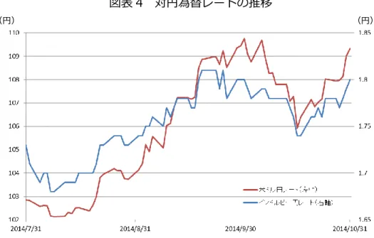 図表 4  対円為替レートの推移 