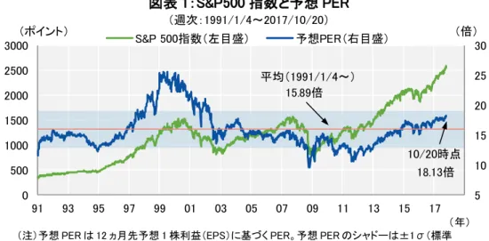 図表 1：S&amp;P500 指数と予想 PER 