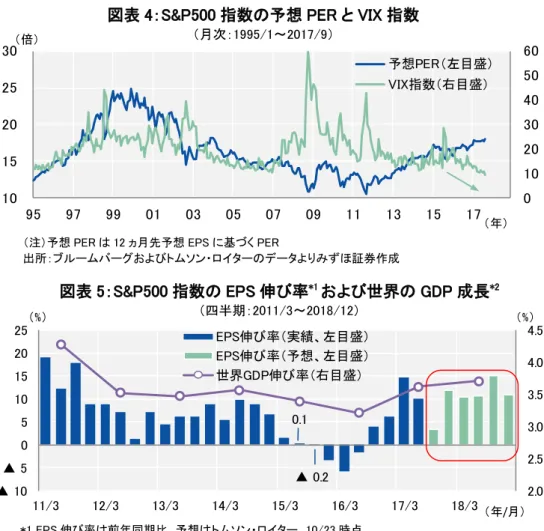 図表 4：S&amp;P500 指数の予想 PER と VIX 指数 