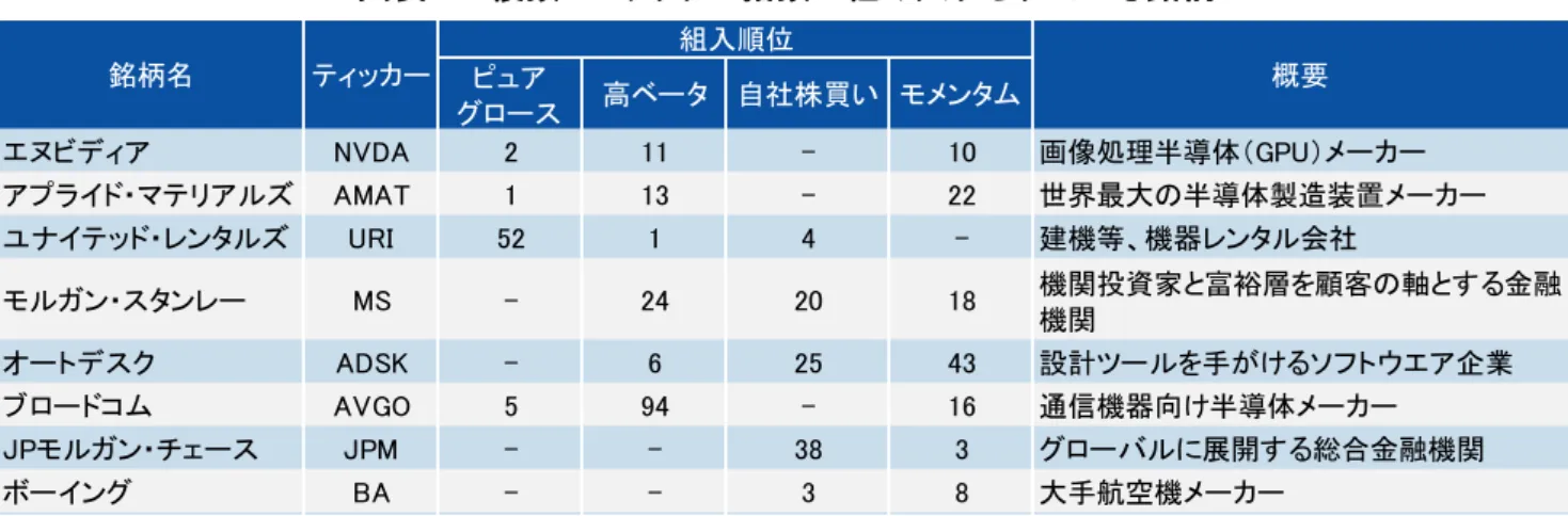 図表 12：複数のファクター指数に組み入れられている銘柄  （注）組入順位はピュアグロース、高ベータ、モメンタムが 10/20 時点、自社株買いが 10/19 時点  出所：各種資料よりみずほ証券作成 組入順位ピュアグロース 高ベータ 自社株買い モメンタムエヌビディアNVDA211-10 画像処理半導体（GPU）メーカーアプライド・マテリアルズAMAT113-22 世界最大の半導体製造装置メーカーユナイテッド・レンタルズURI5214-建機等、機器レンタル会社モルガン・スタンレーMS-242018 機関投