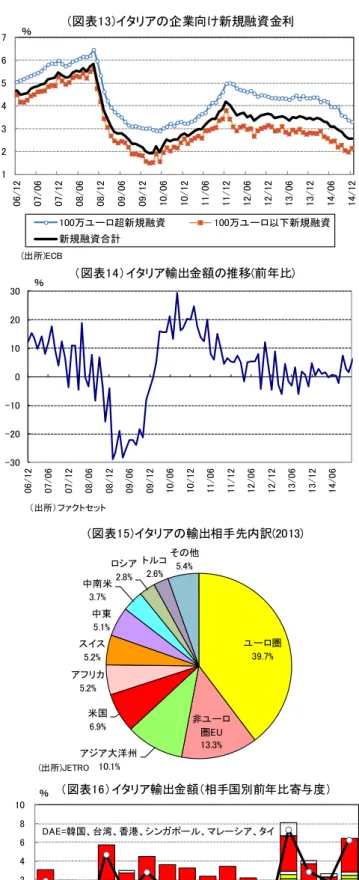 表 13)。企業の資金調達環境が改善している背 景には、 ECB(欧州中央銀行)の緩和的な金融政策 がある。ECB は昨年 6,9 月に利下げを実施し、 足元の政策金利は 0.05％と、過去最低水準とな っている。加えて、6 月に貸出に的を絞った資 金供給オペ(TLTRO)の実施を発表したほか、9 月 には ABS(資産担保証券)やカバードボンドの買 い入れを行なうことも決定した。10 月には ECB による銀行へのストレステストが終了したほか、 1 月には ECB が国債買い入れによる量的緩和策 の実施を