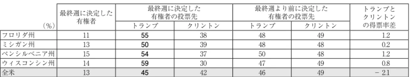 表 1　トランプ氏が勝利した接戦州での有権者の決定時期と投票先 表 2　投票先の回答 （選挙前と選挙後調査） 選挙前調査の回答での 投票予定 （％） 追跡調査の回答による「投票先」クリントンに投票トランプに投票その他の候補者に投票 無回答，回答拒否 クリントン／ どちらかといえばクリントン 44.2 0.4 1.2 0.6 トランプ／ どちらかといえばトランプ 0.3 38.2 0.3 1.1 その他の候補者 1.6 2.6 6.3 0.2 無回答，回答拒否 0.7 1.4 0.4 0.6 ピュー・リサーチ