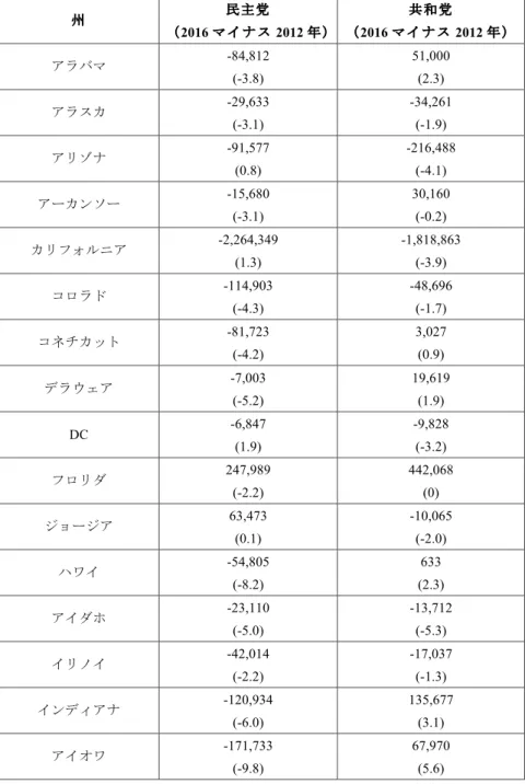 表 2：州ごとの 2016 年と 2012 年の得票差・得票率差 7 2016 2012 2016 2012 -84,812  (-3.8)  51,000 (2.3)  -29,633  (-3.1)  -34,261 (-1.9)  -91,577  (0.8)  -216,488 (-4.1)  -15,680  (-3.1)  30,160 (-0.2)  -2,264,349  (1.3)  -1,818,863 (-3.9)  -114,903  (-4.3)  -48,696 (-1.7)  