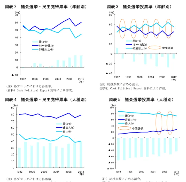 図表 5  議会選挙投票率（人種別）  ▲ 100▲ 80▲ 60▲ 40▲ 20 020406080100 1992 1996 2000 2004 2008 2012差(a-b)非白人(a)白人(b)（％） （年）中間選挙 （注）総投票数に占める割合。 
