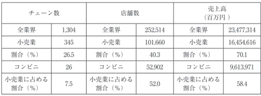 表 2 － 5 ： フランチャイズ業界にける小売業及びコンビニのチェーン数・店舗数・ 売上高（2013年度） チェーン数 店舗数 売上高 （百万円 ） 全業界 1,304 全業界 252,514 全業界 23,477,314 小売業 345 小売業 101,660 小売業 16,454,616 割合（％） 26.5 割合（％） 40.3 割合（％） 70.1 コンビニ 26 コンビニ 52,902 コンビニ 9,613,971 小売業に占める 割合（％） 7.5 小売業に占める割合（％） 52.0 小売業に