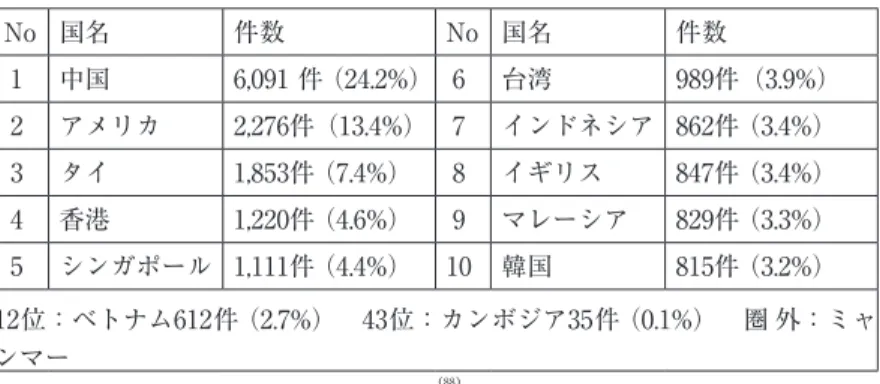 表 4 － 1 ：日本企業の進出国Top10 No 国名 件数 No 国名 件数 1 中国 6,091 件（24.2%） 6 台湾 989件（3.9%） 2 アメリカ 2,276件（13.4%） 7 インドネシア 862件 （3.4%） 3 タイ 1,853件 （7.4%） 8 イギリス 847件 （3.4%） 4 香港 1,220件 （4.6%） 9 マレーシア 829件 （3.3%） 5 シンガポール 1,111件 （4.4%） 10 韓国 815件 （3.2%） 12位：ベトナム612件 （2.7%）