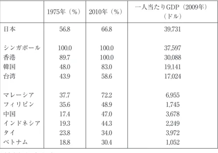 表 4 － 3 ：アジア諸国の都市化率 1975年（％） 2010年（％） 一人当たりGDP（2009年） （ドル） 日本 シンガポール 香港 韓国 台湾 マレーシア フィリピン 中国 インドネシア タイ ベトナム 56.8 100.089.748.043.937.735.617.419.323.818.8 66.8 100.0100.083.058.672.248.947.044.334.030.4 39,73137,59730,08819,14117,0246,9551,7453,6782,2493,9