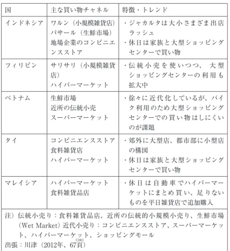 表 4 － 4 ：各国の買い物をする場所の特徴 国 主な買い物チャネル 特徴・トレンド インドネシア ワルン（小規模雑貨店） パサール（生鮮市場） 地場企業のコンビニエ ンスストア ・ ジャカルタは大小さまざま出店ラッシュ・ 休日は家族と大型ショッピングセンターで買い物 フィリピン サリサリ（小規模雑貨 店） ハイパーマーケット ・ 伝 統 小 売 を 使 い つ つ、 大 型ショッピングセンターの 利 用 も拡大中 ベトナム 生鮮市場 近所の伝統小売 スーパーマーケット ・ 徐々に 近 代 化 しているが