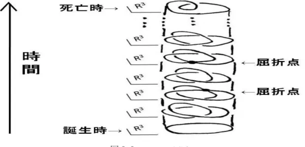 図 3.3： こころの遍歴 このようなこころの結び目モデルを使えば, (n 人の)こころの絡み目も考え ることができ, その心的関係も図示できることになる. ここでは,こころの絡 み目の自己救済関係の分類について説明しよう