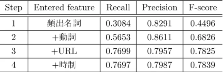 表 2.1: 関連研究 [2] の結果